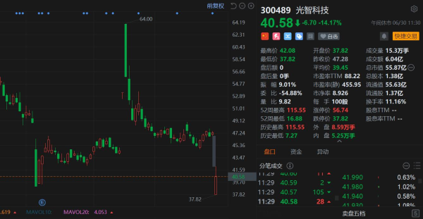 配资快线 A股异动 | 重组终止, 光智科技午间收跌超14%