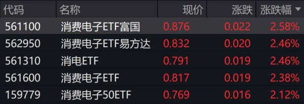 财惠赚 消费电子概念股走强，相关ETF涨超2%