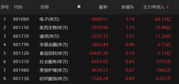 瑞和网 电子板块主力资金净流入近70亿元