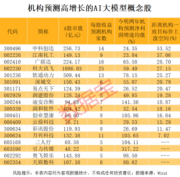 凯狮优配 AI大模型市场规模爆发式增长 机构扎堆看好18只概念股