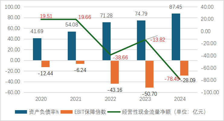 数据来源：蔚来集团年报
