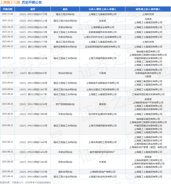 港陆证券 上海建工七建作为原告/上诉人的1起涉及建设工程分包合同纠纷的诉讼将于2025年8月5日开庭