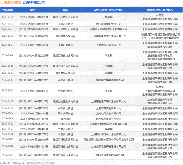 天盈配资 上海康业建筑作为被告/被上诉人的1起涉及买卖合同纠纷的诉讼将于2025年8月5日开庭