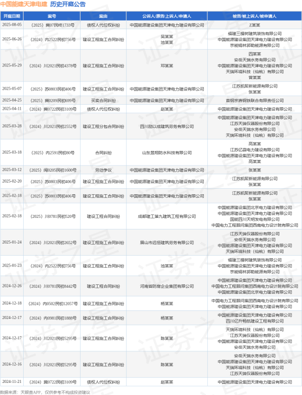 亿盛资产 中国能建天津电建作为原告/上诉人的1起涉及债权人代位权纠纷的诉讼将于2025年8月5日开庭