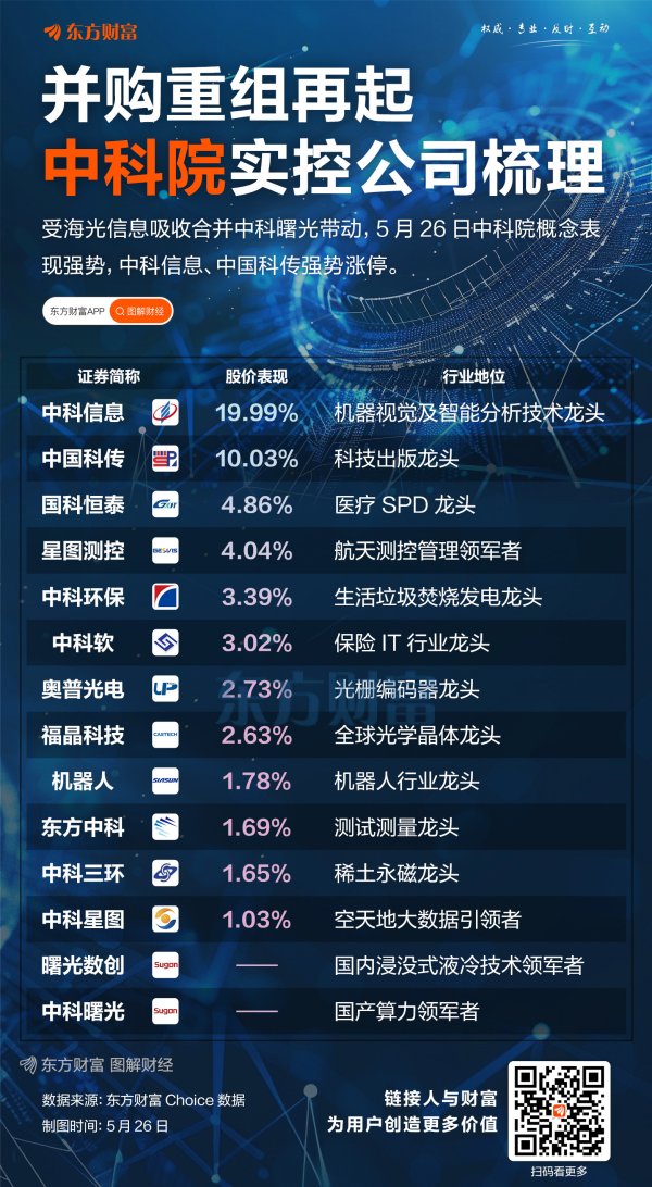 58配资 两大巨头合并！中科院实控公司梳理