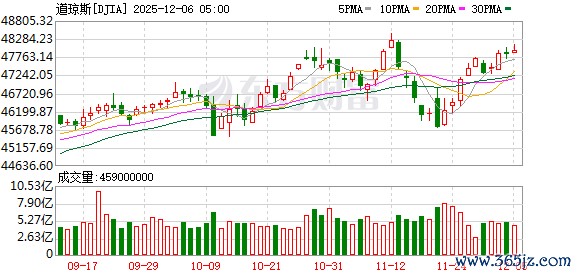 K图 DJIA_0